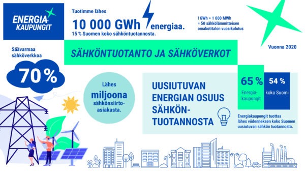 Säävarmaa sähköverkkoa 70%, 15% Suomen koko sähköntuotannosta, lähes miljoona sähkönsiirtoasiakasta.